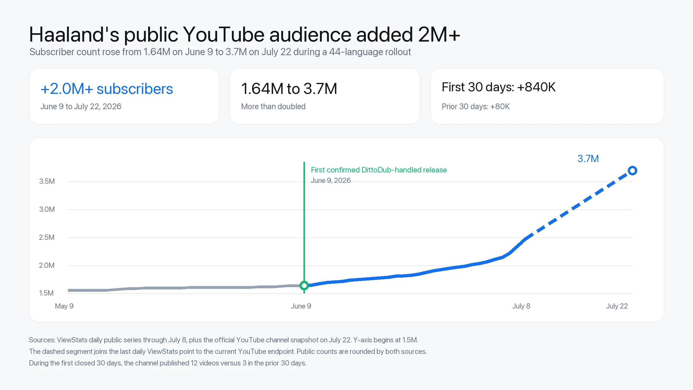 Erling Haaland public YouTube subscriber growth from May 9 to July 22, 2026. The y-axis begins at 1.5 million.